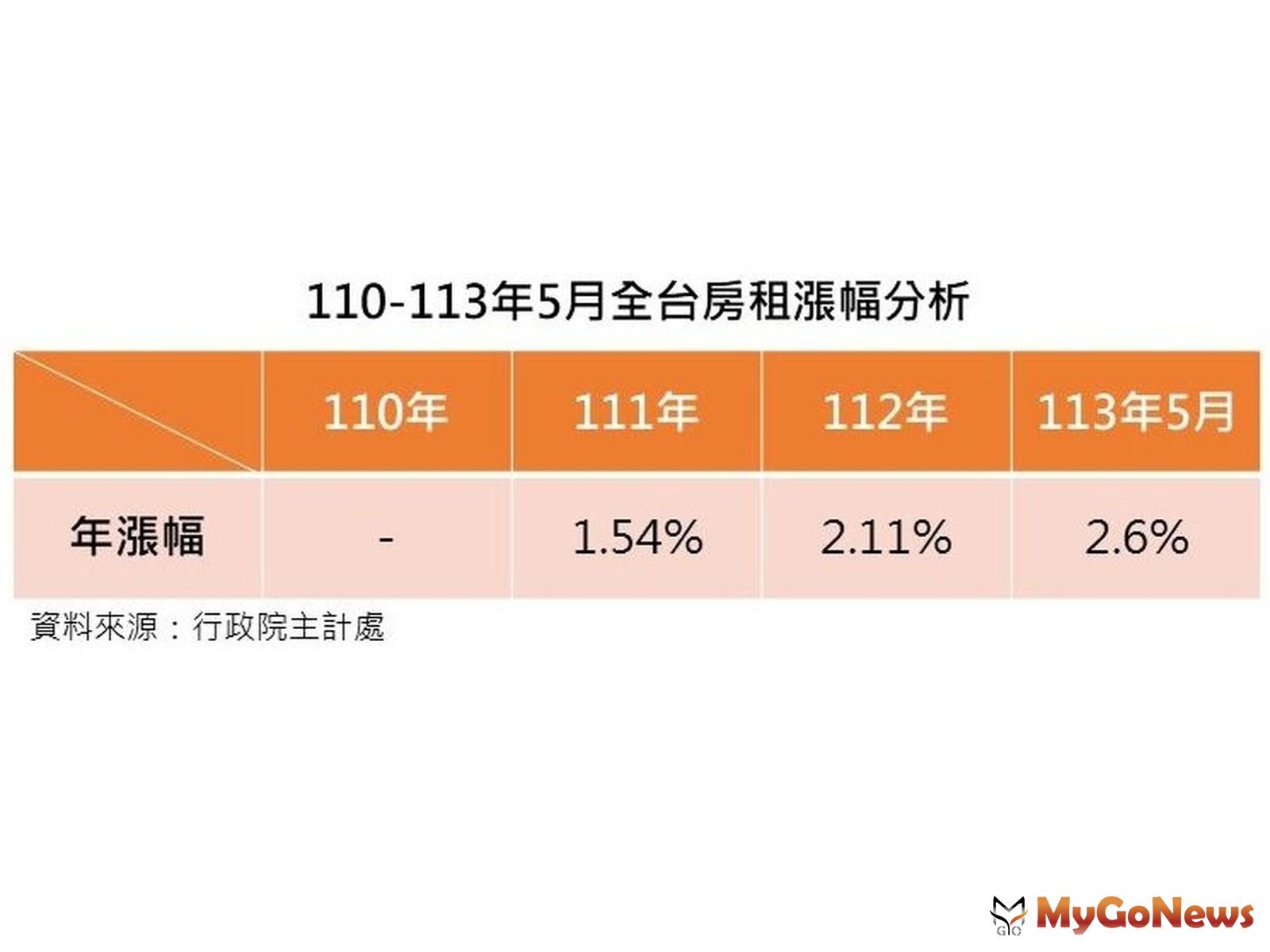 通膨壓力下租金高漲，近三年的全台房租租金漲幅也隨之提升到了2.6％。 MyGoNews房地產新聞 市場快訊