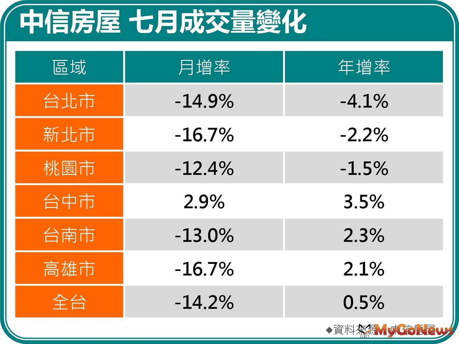 中信房屋七月成交量變化(圖/中信房屋) MyGoNews房地產新聞 市場快訊