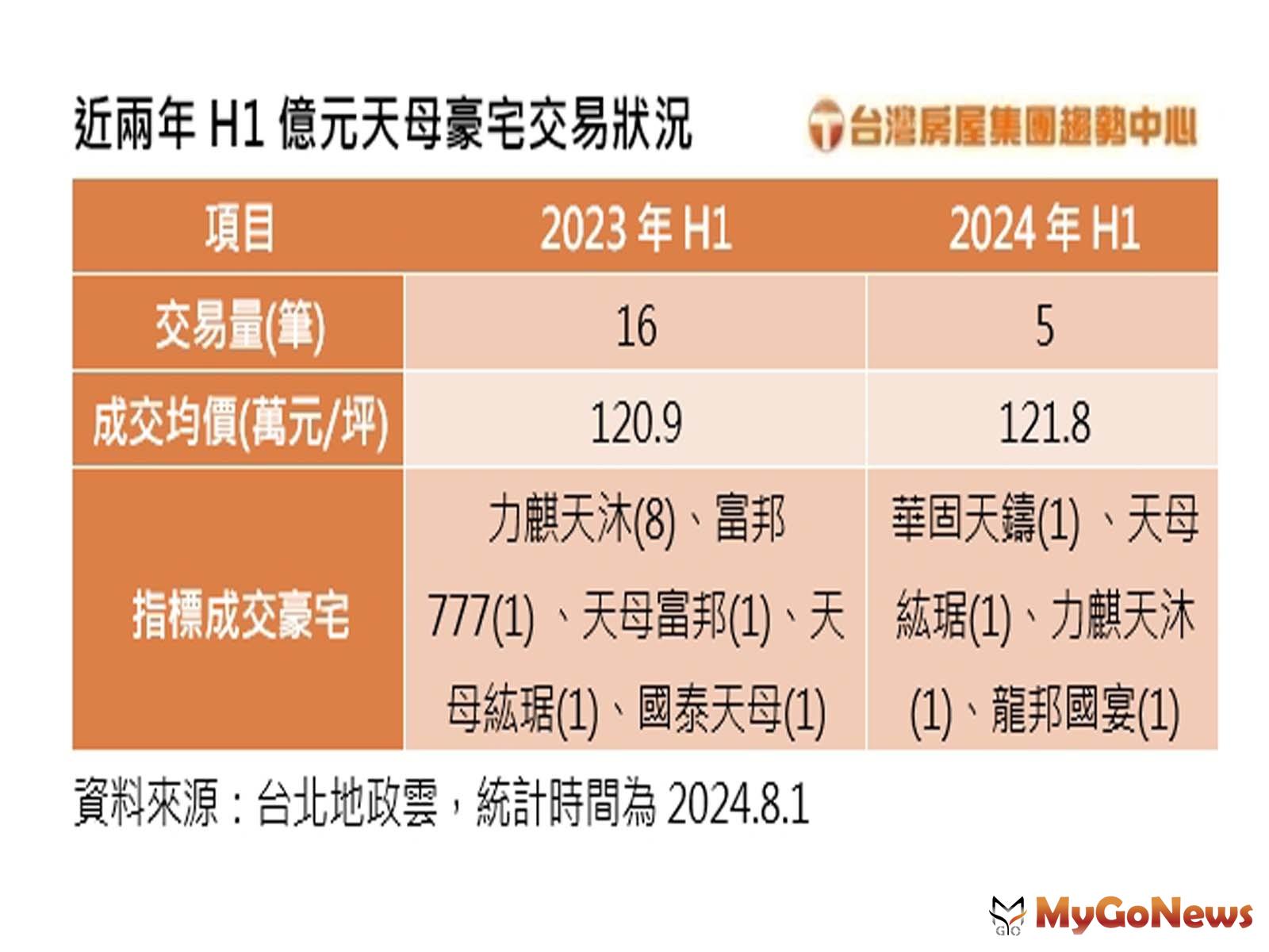 近兩年H1億元天母豪宅交易狀況(圖/台灣房屋提供) MyGoNews房地產新聞 市場快訊