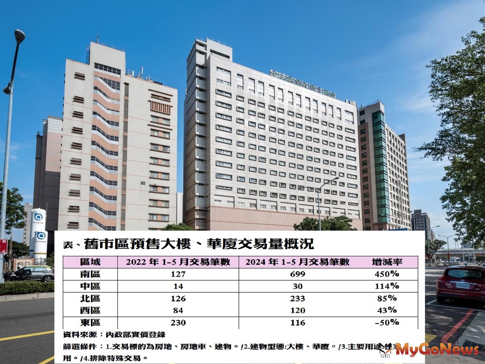 南區挾帶13期重劃區、雙鐵共構、商場等題材的加持，相對其他舊市區來說更具保值增值潛力/舊市區預售大樓、華廈交易量概況 MyGoNews房地產新聞 市場快訊