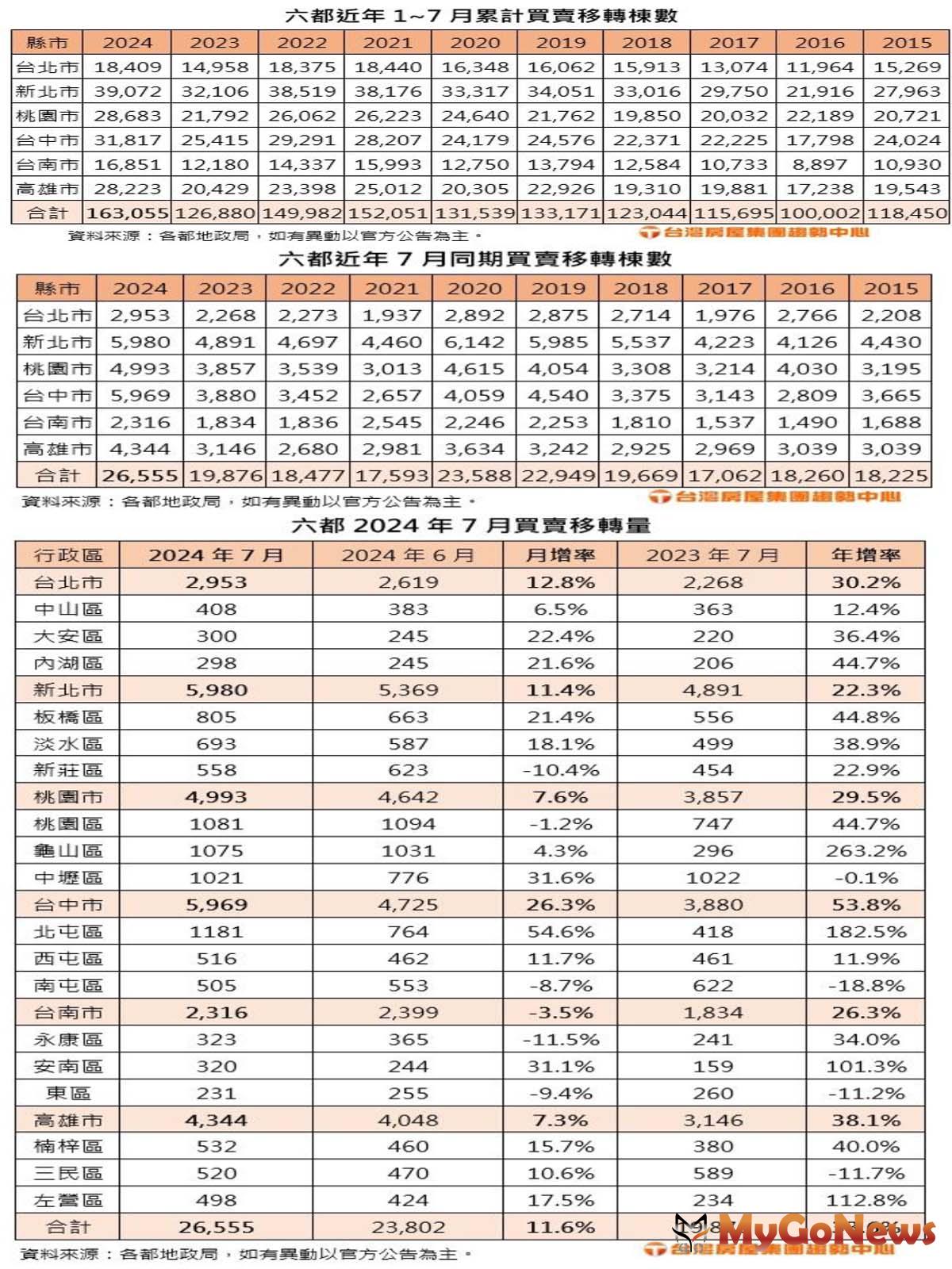 六都近年1~7月累計買賣移轉棟數/六都近年7月同期買賣移轉棟數/六都2024年7月買賣移轉量(圖/台灣房屋) MyGoNews房地產新聞 市場快訊