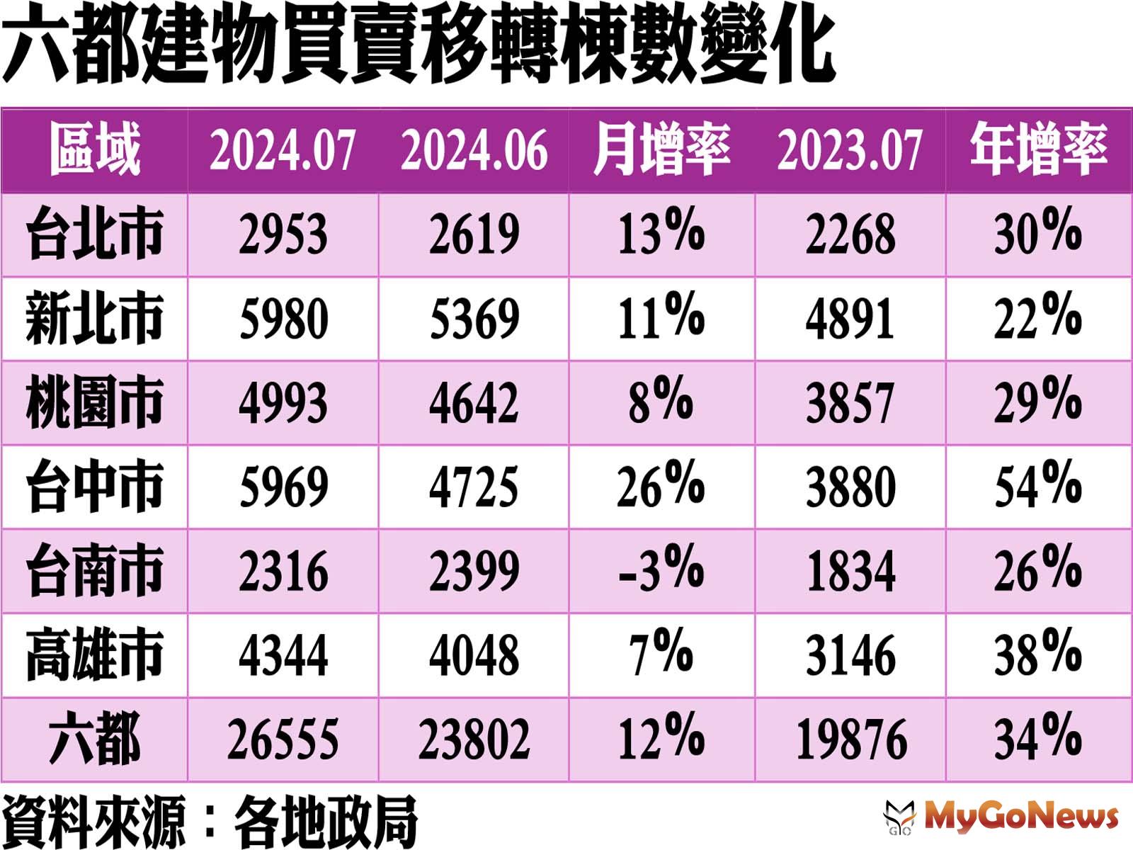 上半年移轉出現大量年增，呈現價量齊揚表現，不過慢慢下半年房市不確定因素挑戰增加，未來資金與政策仍是影響房市兩大關鍵。 MyGoNews房地產新聞 市場快訊