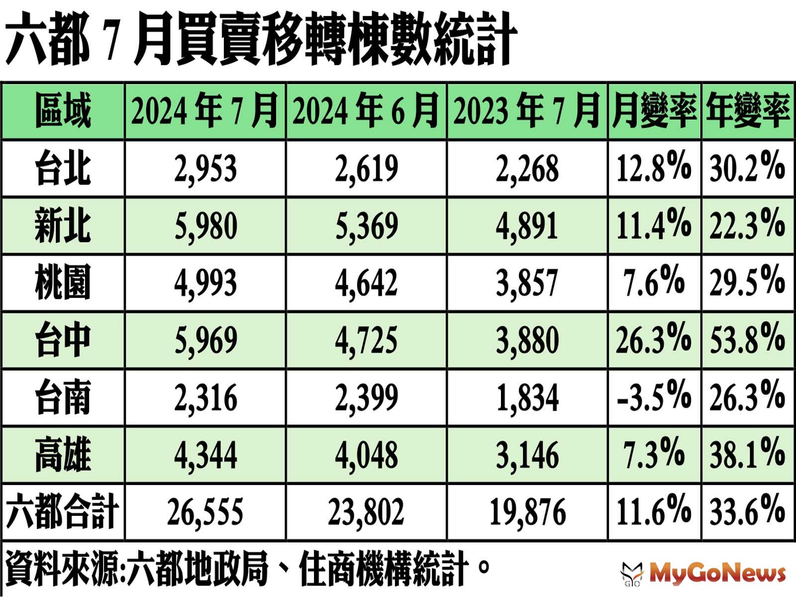 台中買氣「房地合一」後新高，台南不增反減