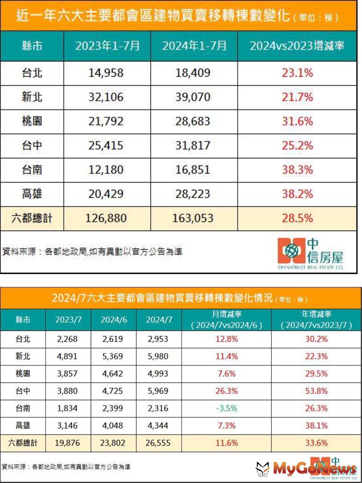 近一年六大主要都會區建物買賣移轉棟數變化/六大主要都會區建物買賣移轉棟數變化情況 MyGoNews房地產新聞 市場快訊