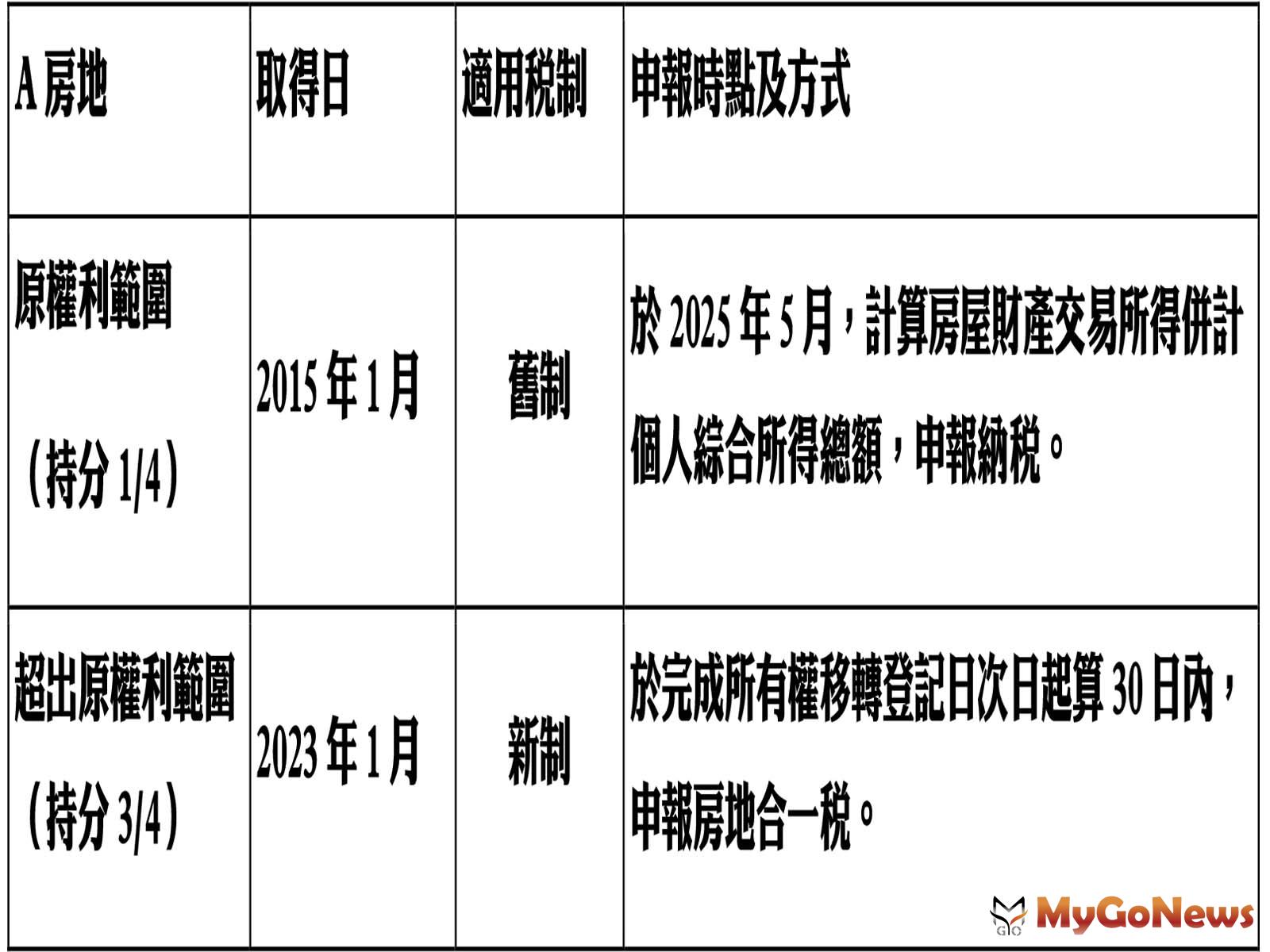  MyGoNews房地產新聞 房地稅務