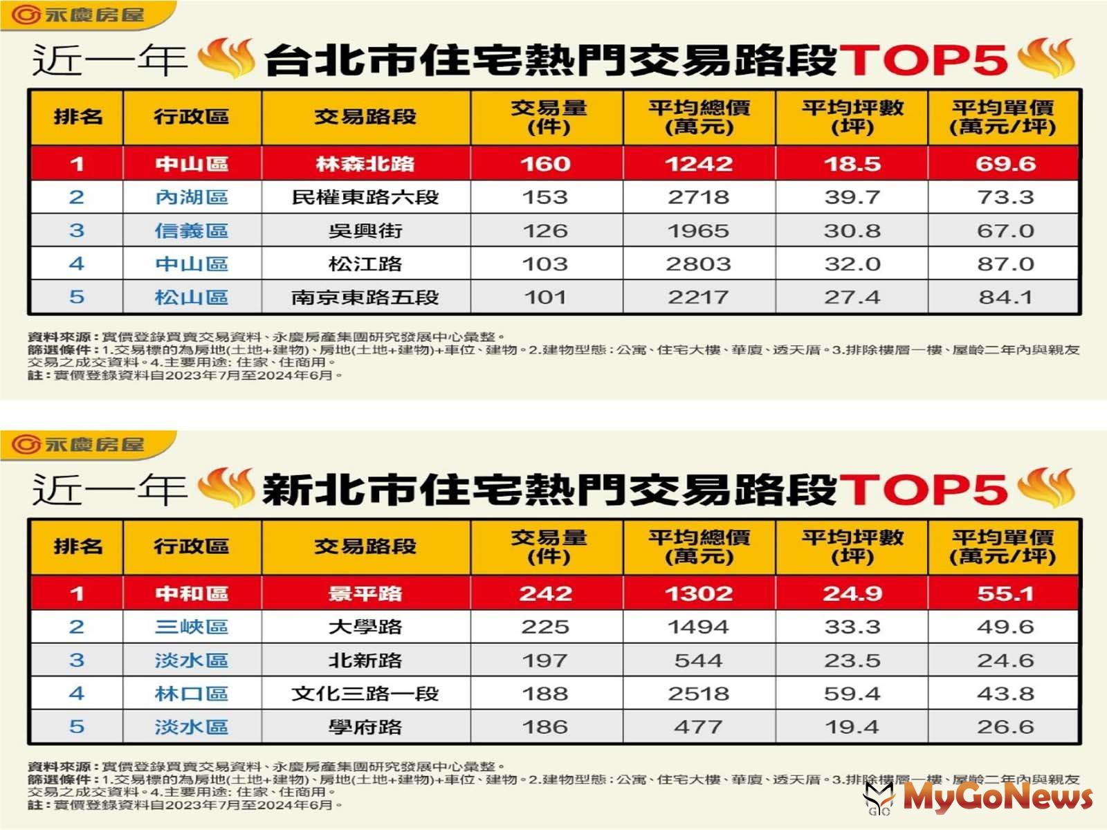 表一_近一年台北市住宅熱門交易路段TOP5/表二_近一年新北市住宅熱門交易路段TOP5(圖/永慶房屋) MyGoNews房地產新聞 市場快訊