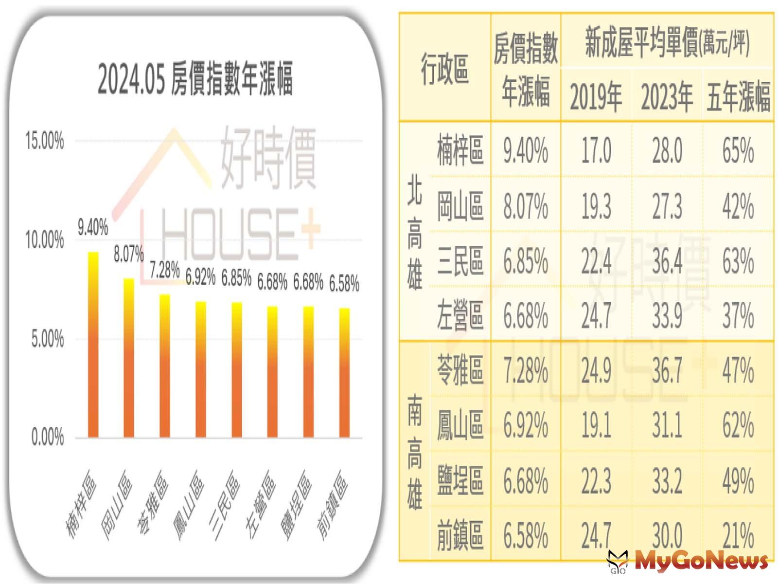 據最新一期2024年5月清華安富房價指數顯示，以六都房價指數而言，年漲幅超過10％以上的直轄市有桃園市、高雄市、台中市及新北市，高雄市年漲幅12.27％位居六都亞軍。(圖/好時價) MyGoNews房地產新聞 市場快訊