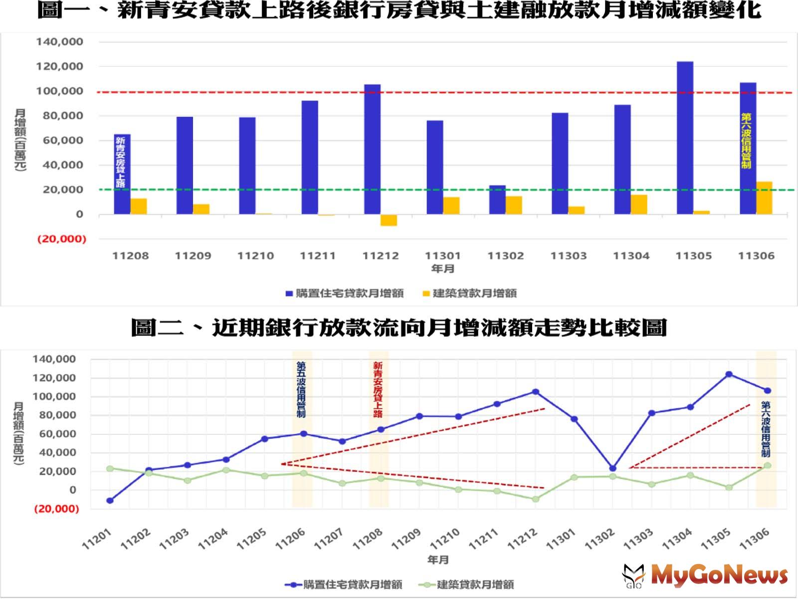 銀行審貸變嚴苛 購屋民眾門檻又變高