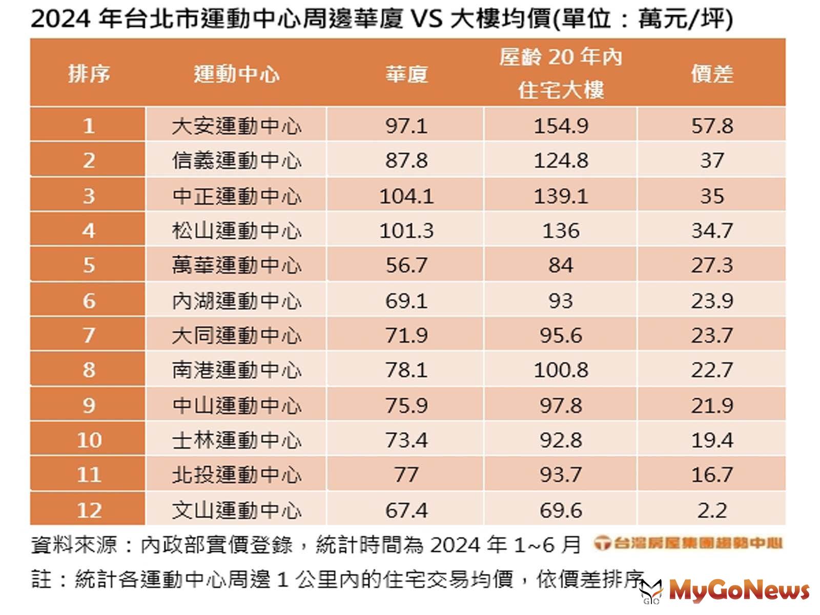 台北市運動中心周邊華廈VS大樓均價(台灣房屋提供) MyGoNews房地產新聞 市場快訊