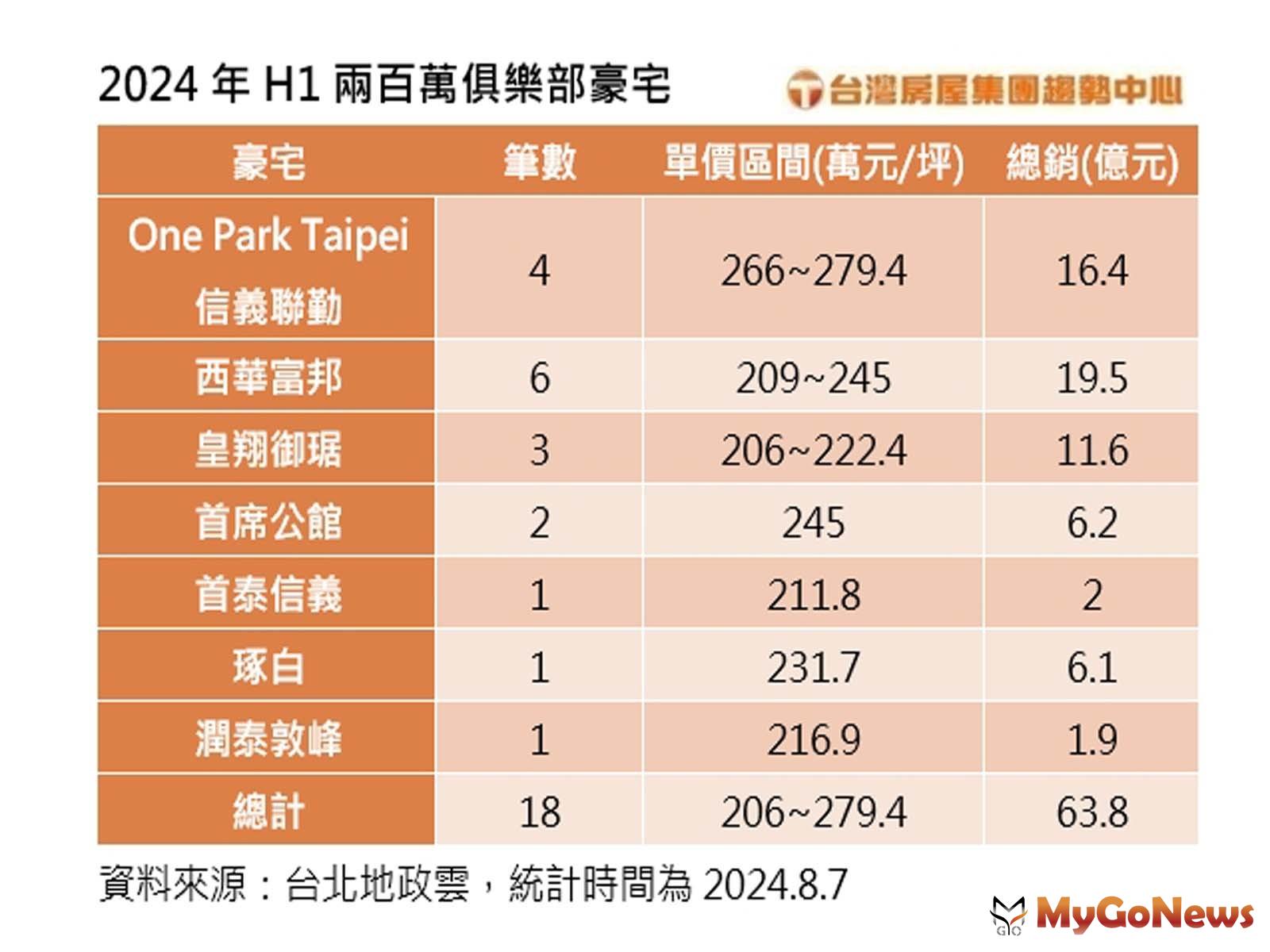 H1兩百萬俱樂部豪宅(圖/台灣房屋提供) MyGoNews房地產新聞 市場快訊