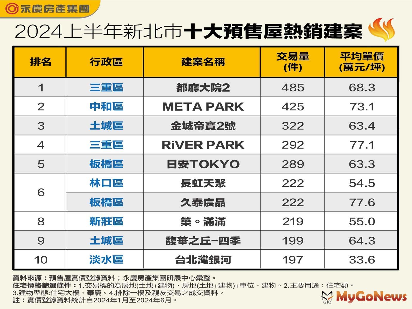 表_2024上半年新北市十大預售屋熱銷建案(圖/永慶房屋) MyGoNews房地產新聞 市場快訊