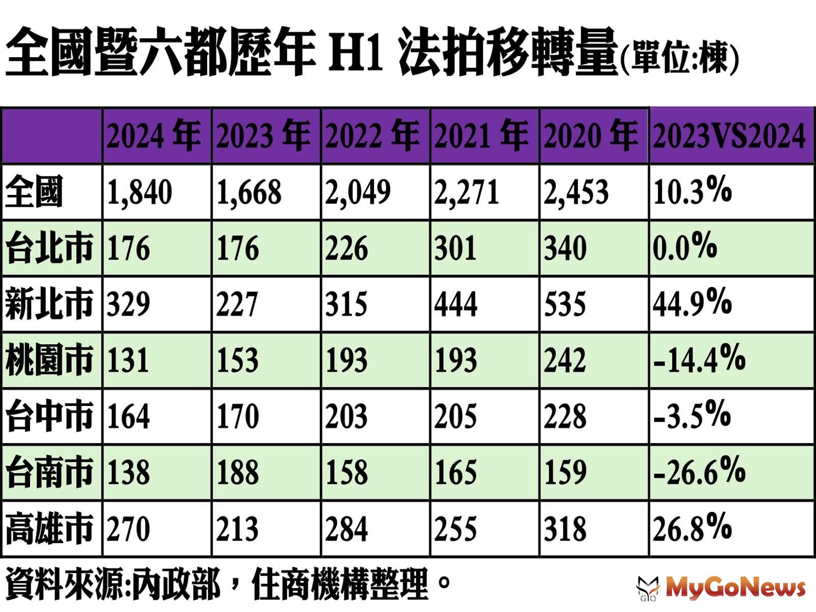 全國暨六都歷年H1法拍移轉量 MyGoNews房地產新聞 市場快訊