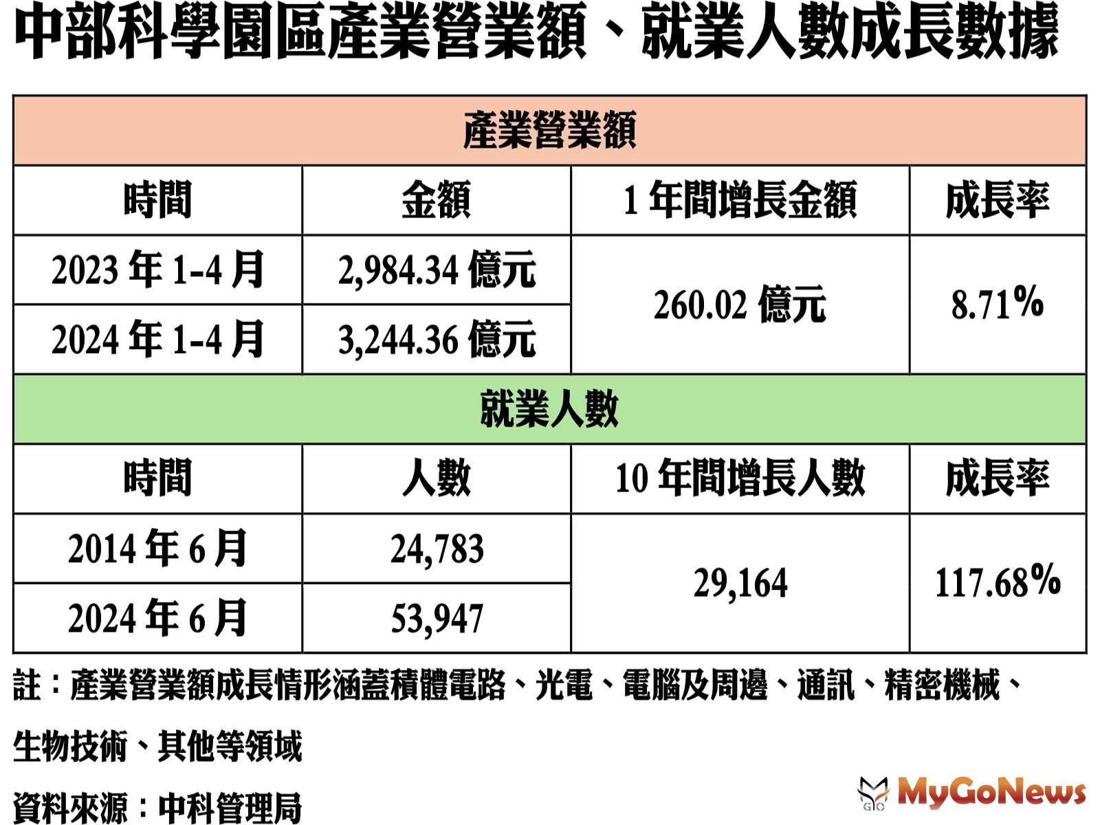 中部科學園區產業營業額、就業人數成長數據 MyGoNews房地產新聞 市場快訊