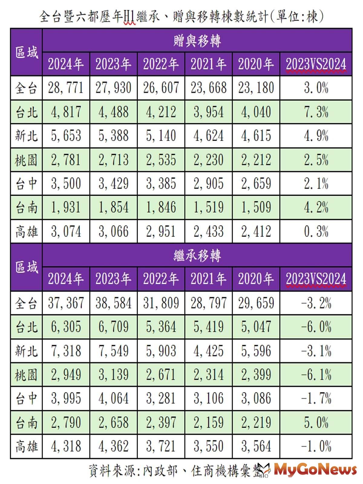 全台暨六都歷年H1繼承、贈與移轉棟數統計。(表/住商機構提供) MyGoNews房地產新聞 市場快訊