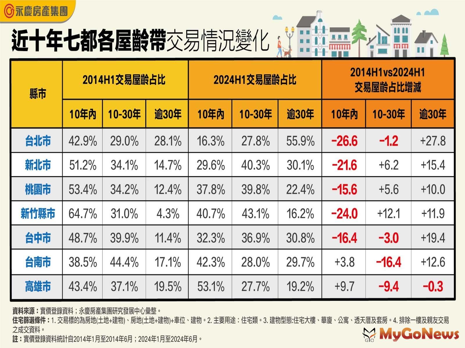 近十年七都各屋齡帶交易情況變化(圖/永慶房屋) MyGoNews房地產新聞 市場快訊