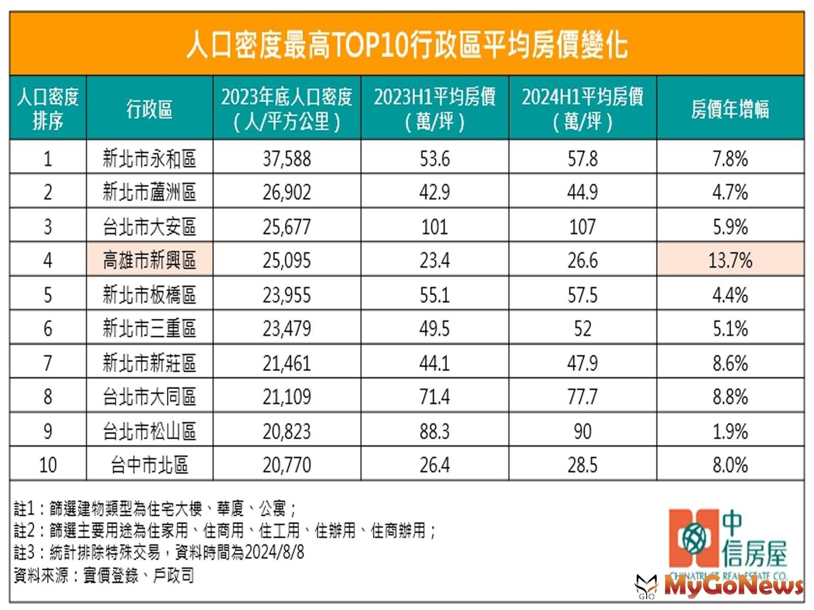 人口密度最高TOP10行政區平均房價變化(圖/中信房屋) MyGoNews房地產新聞 市場快訊