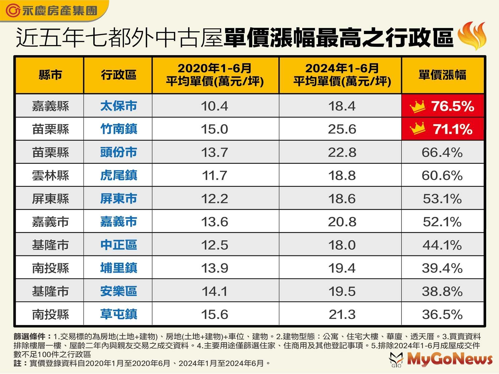 近5年七都外中古屋單價漲幅最高之行政區(圖/永慶房屋) MyGoNews房地產新聞 市場快訊