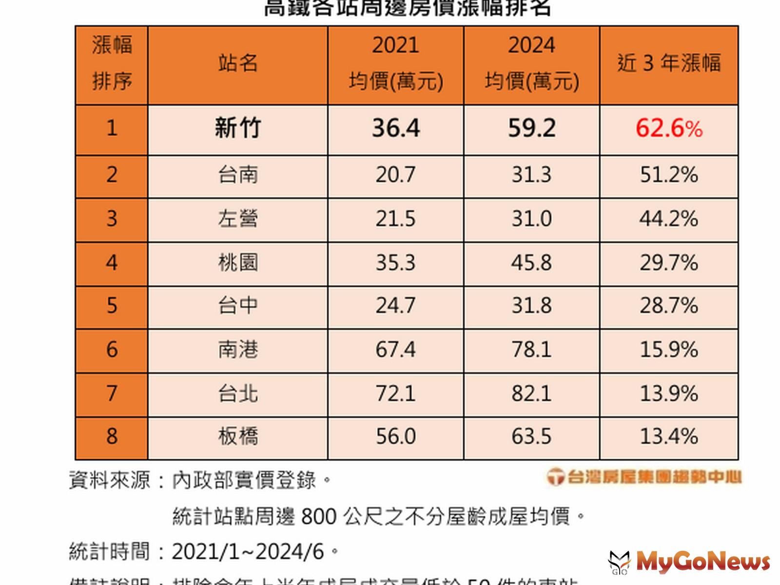 高鐵各站周邊房價漲幅排名(圖/台灣房屋提供) MyGoNews房地產新聞 市場快訊