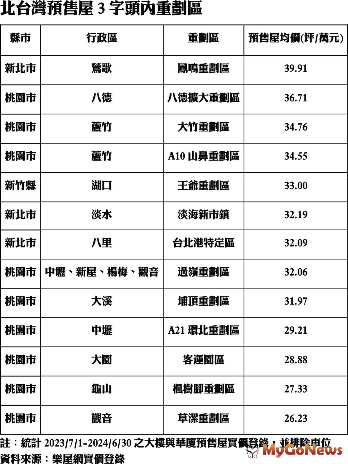 北台灣預售屋3字頭內重劃區 MyGoNews房地產新聞 市場快訊