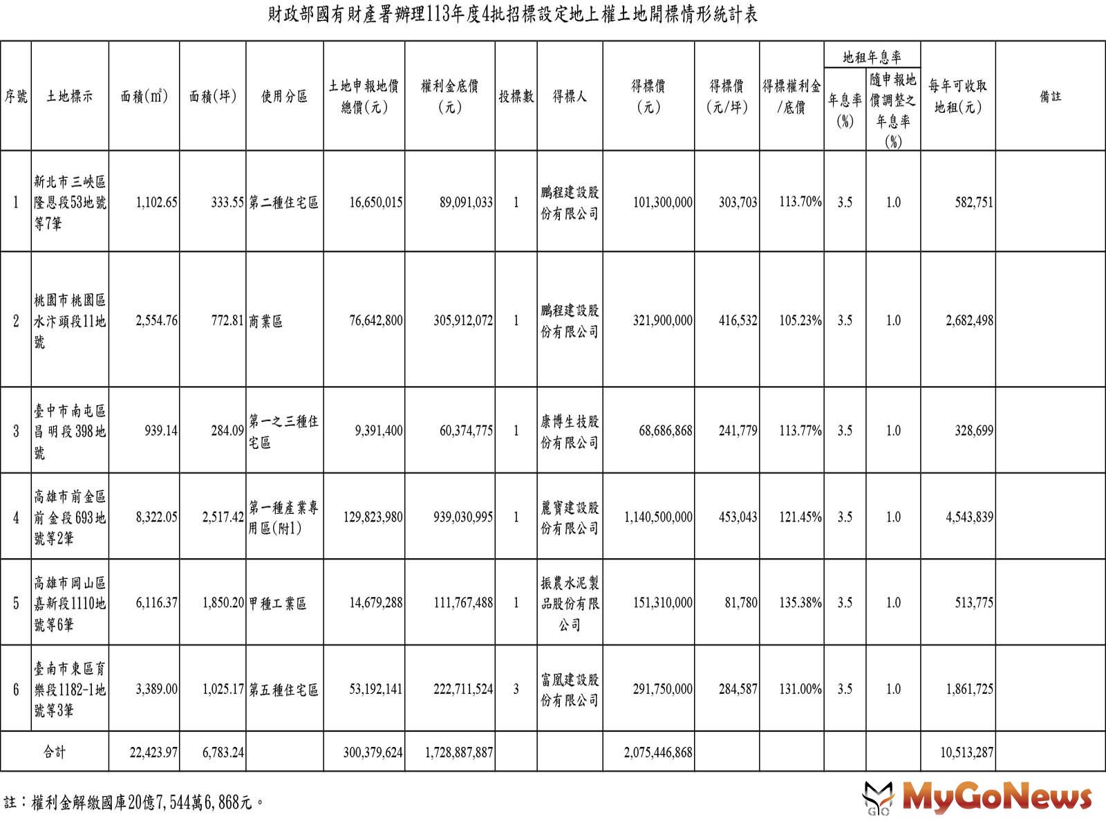 2024年第4批開標情形統計 MyGoNews房地產新聞 市場快訊