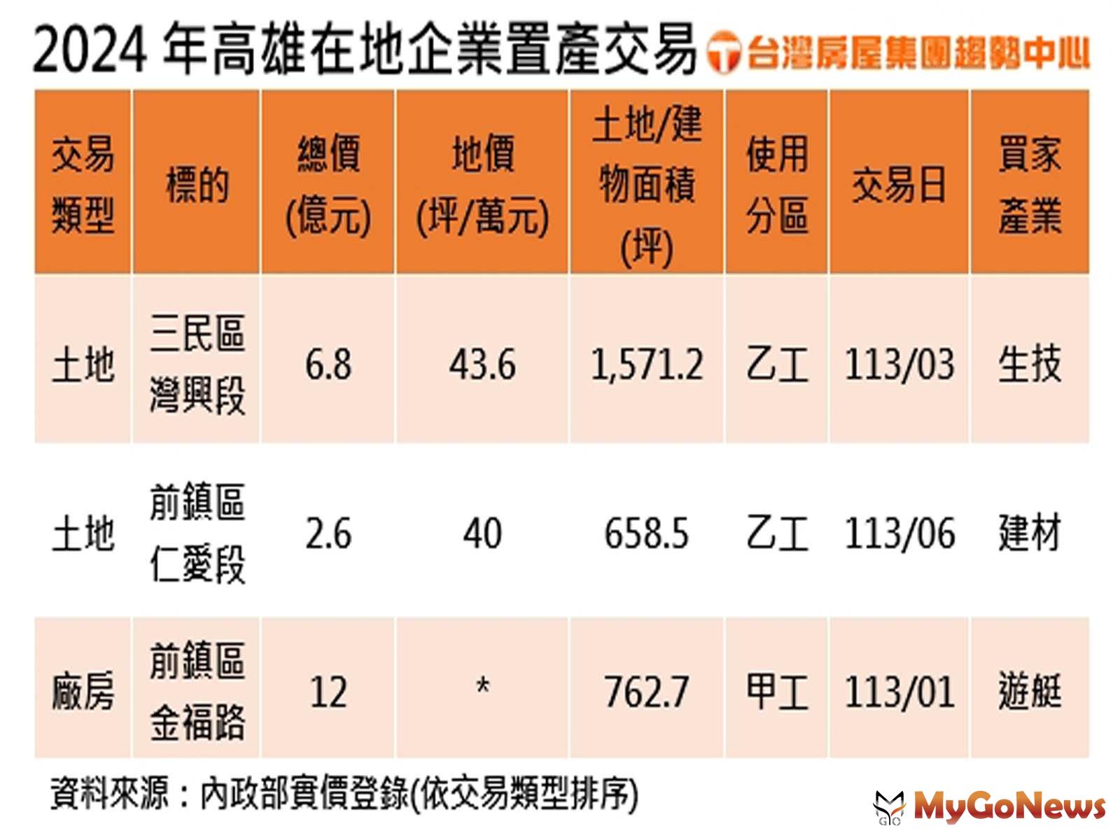 2024年高雄在地企業置產交易(圖/台灣房屋) MyGoNews房地產新聞 市場快訊