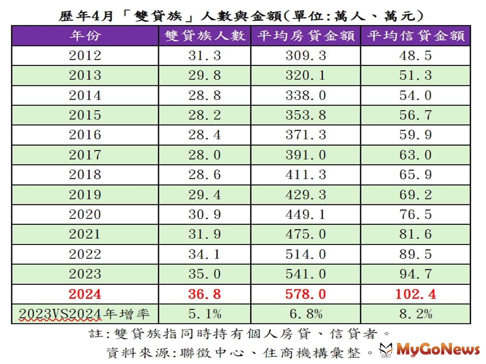 歷年4月「雙貸族」人數與金額。(表/住商機構提供) MyGoNews房地產新聞 市場快訊