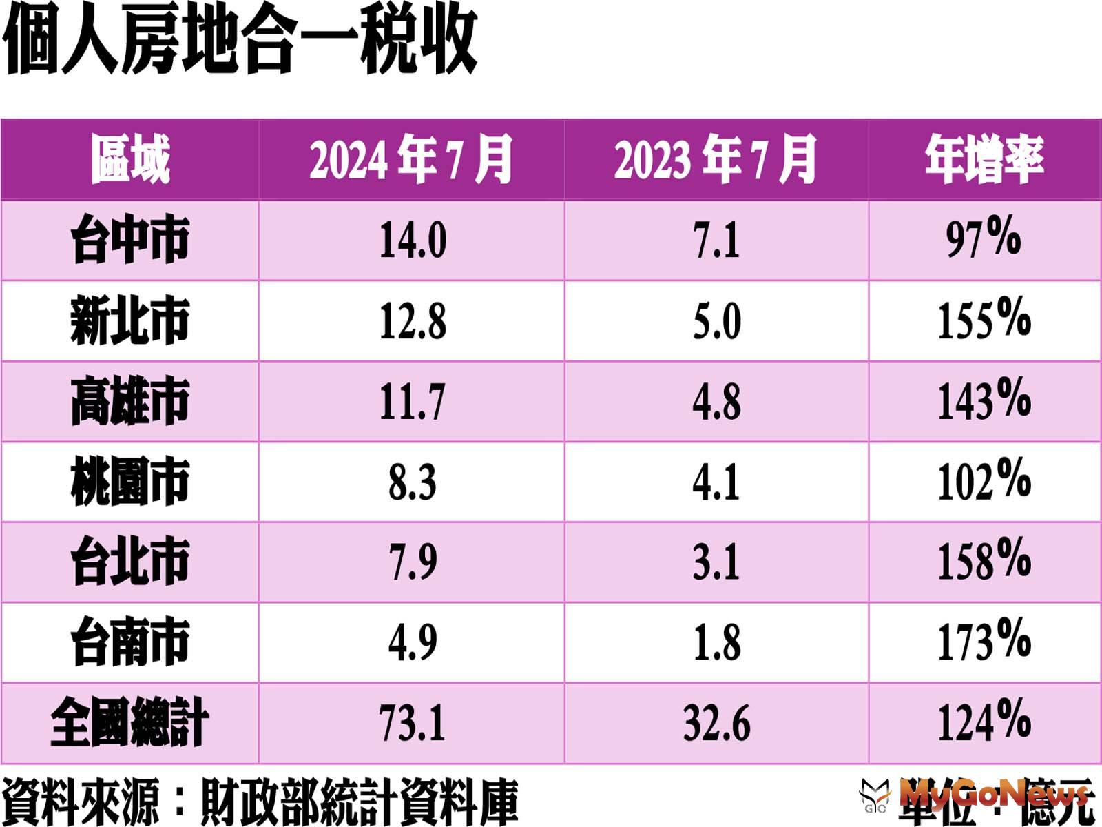 個人房地合一稅收 MyGoNews房地產新聞 市場快訊