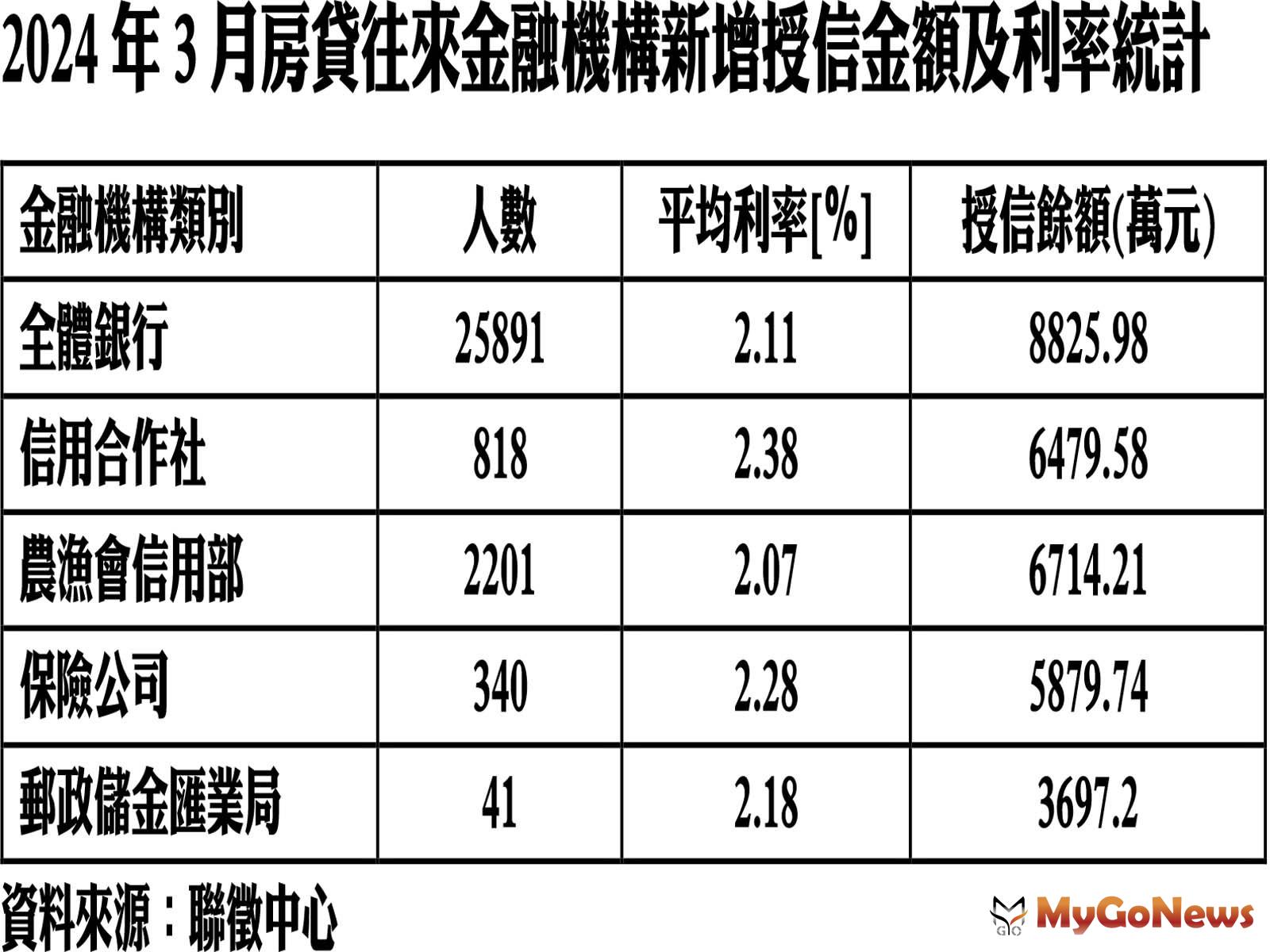 2024年3月房貸往來金融機構新增授信金額及利率統計 MyGoNews房地產新聞 市場快訊