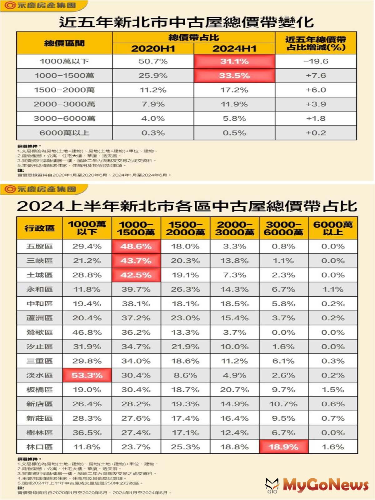 表一_近五年新北市中古屋總價帶變化/表二_2024上半年新北市各區中古屋總價帶占比(圖/永慶房屋) MyGoNews房地產新聞 市場快訊