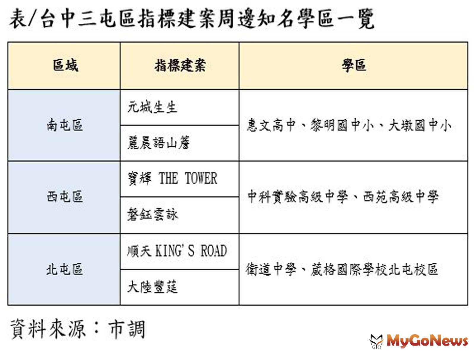 台中三屯區指標建案周邊知名學區一覽 MyGoNews房地產新聞 市場快訊