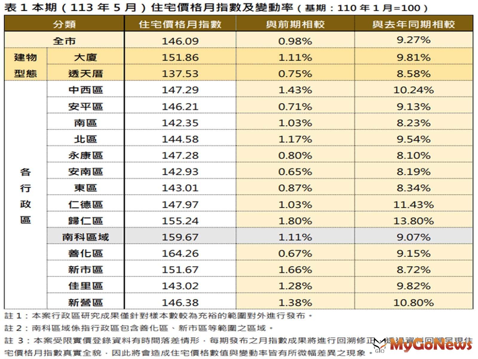 台南住宅價格指數5月微升0.98％