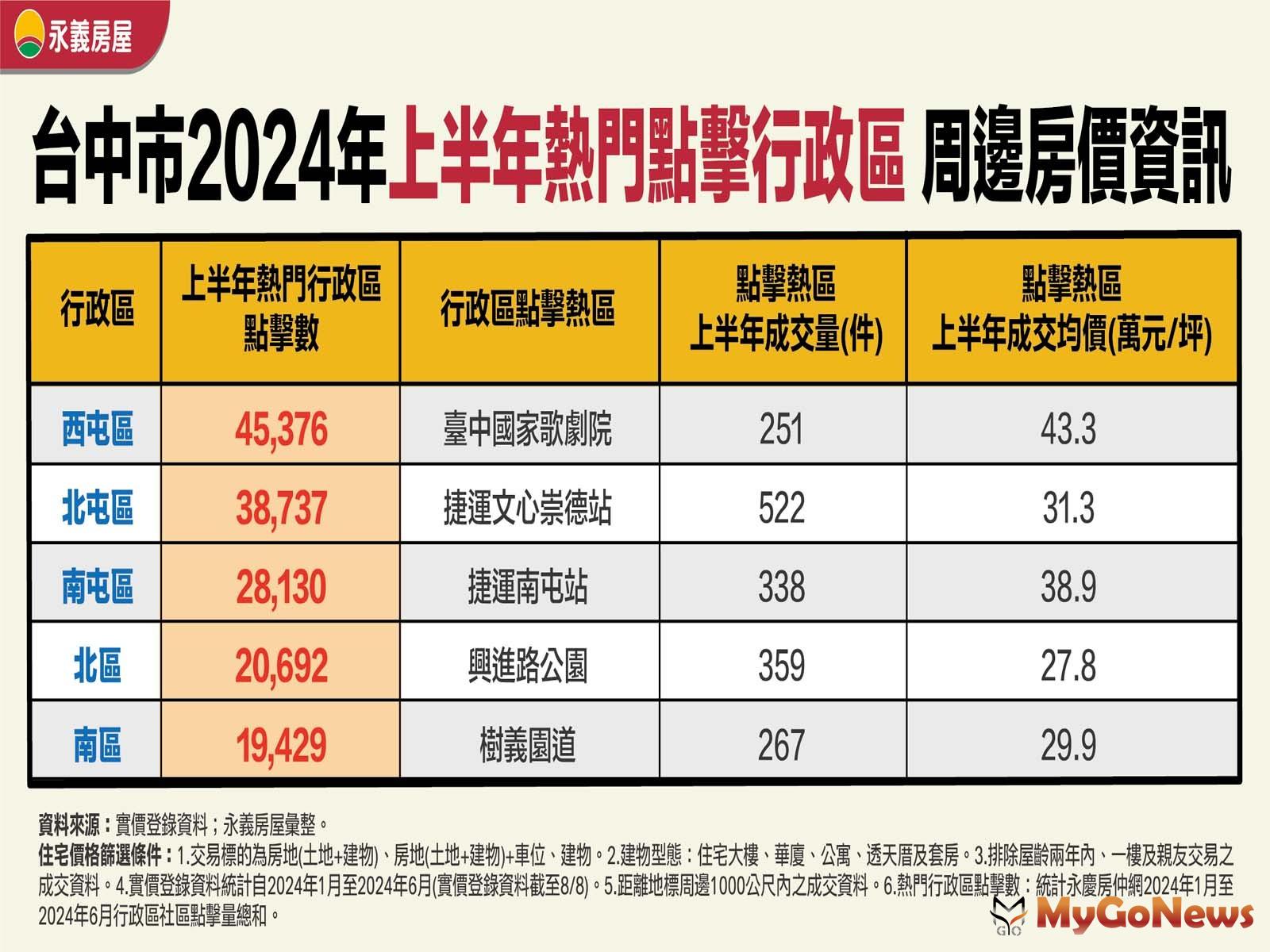 表、台中市2024年上半年熱門點擊行政區 周邊房價資訊 MyGoNews房地產新聞 市場快訊