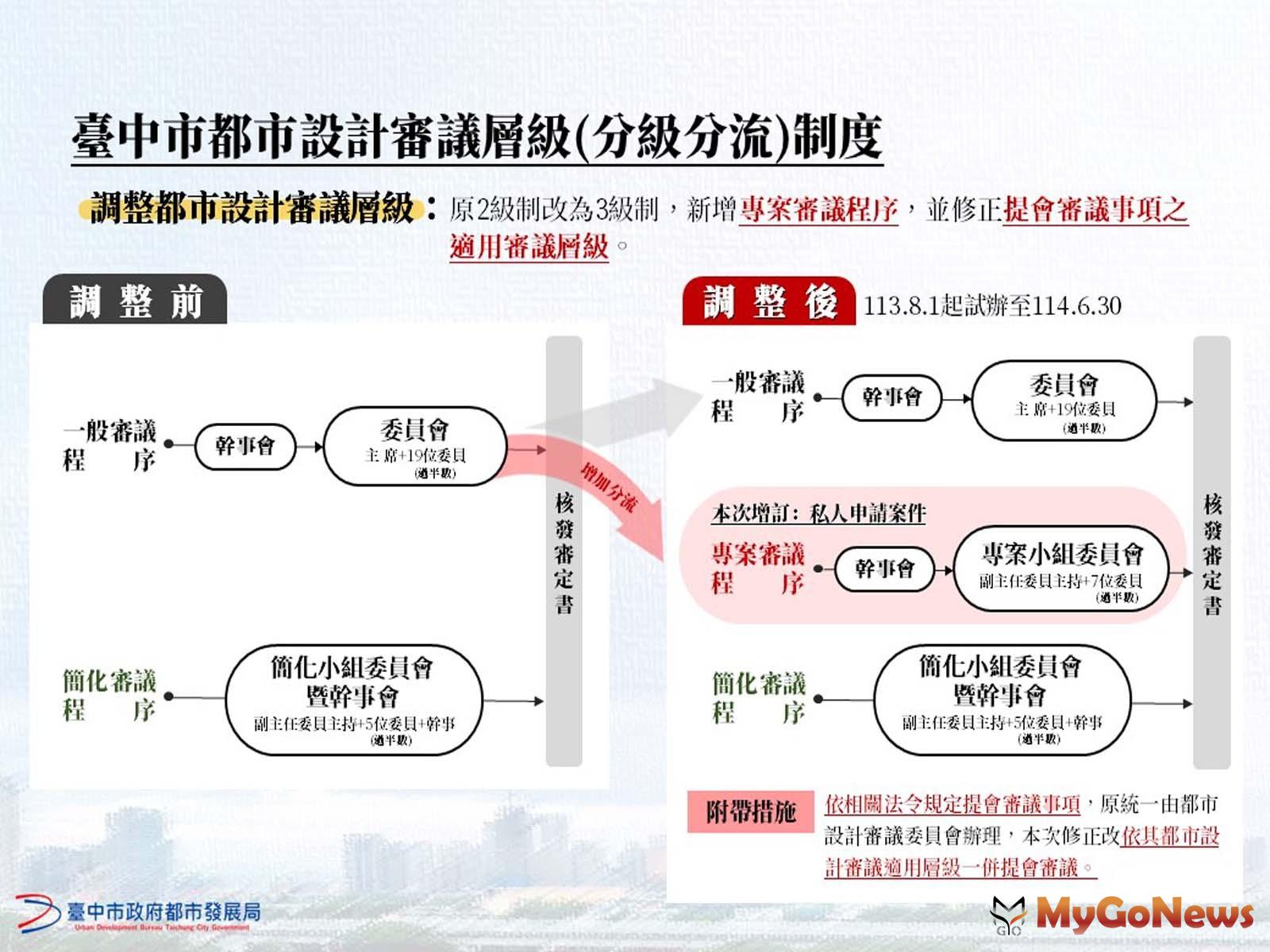 新制增加一個專案小組委員會協助分擔審議案件，能量加倍，預計可分流約3成案件由專案小組委員會審議，將有效縮短候審時程。(圖/台中市政府) MyGoNews房地產新聞 區域情報