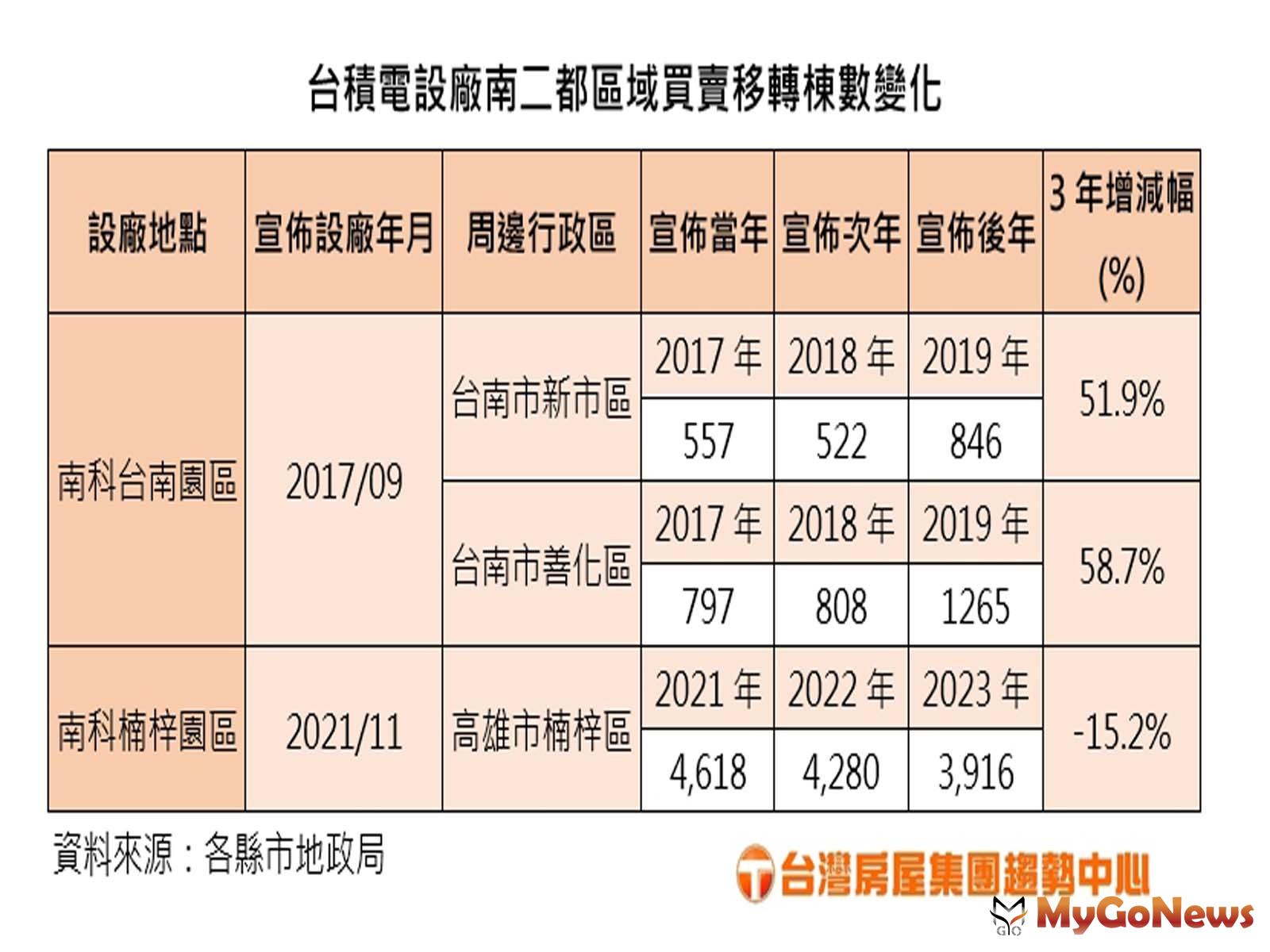 台積電設廠南二都買賣移轉棟數變化(圖/台灣房屋) MyGoNews房地產新聞 市場快訊