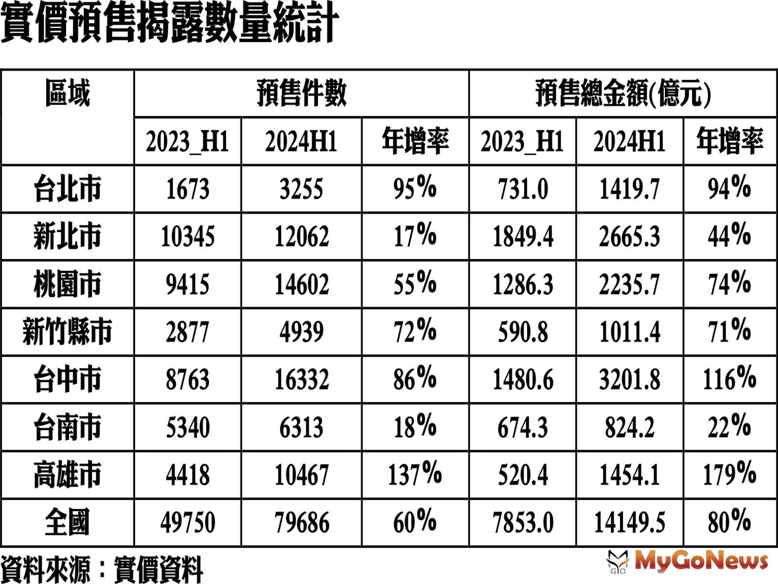 實價預售揭露數量統計 MyGoNews房地產新聞 市場快訊