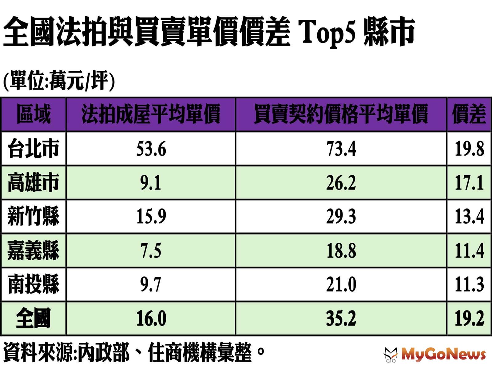 全國法拍與買賣單價價差Top5縣市 MyGoNews房地產新聞 市場快訊