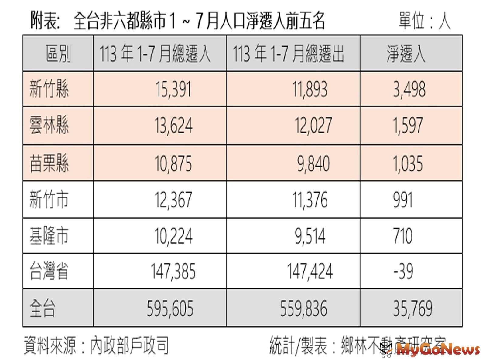 人口成長前五名分別是新竹縣、雲林縣、苗栗縣、新竹市以及基隆市
 MyGoNews房地產新聞 市場快訊