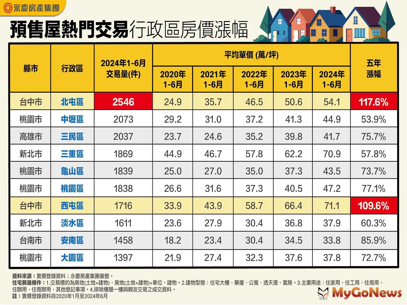 預售屋熱門交易行政區房價漲幅(圖/永慶房屋) MyGoNews房地產新聞 市場快訊