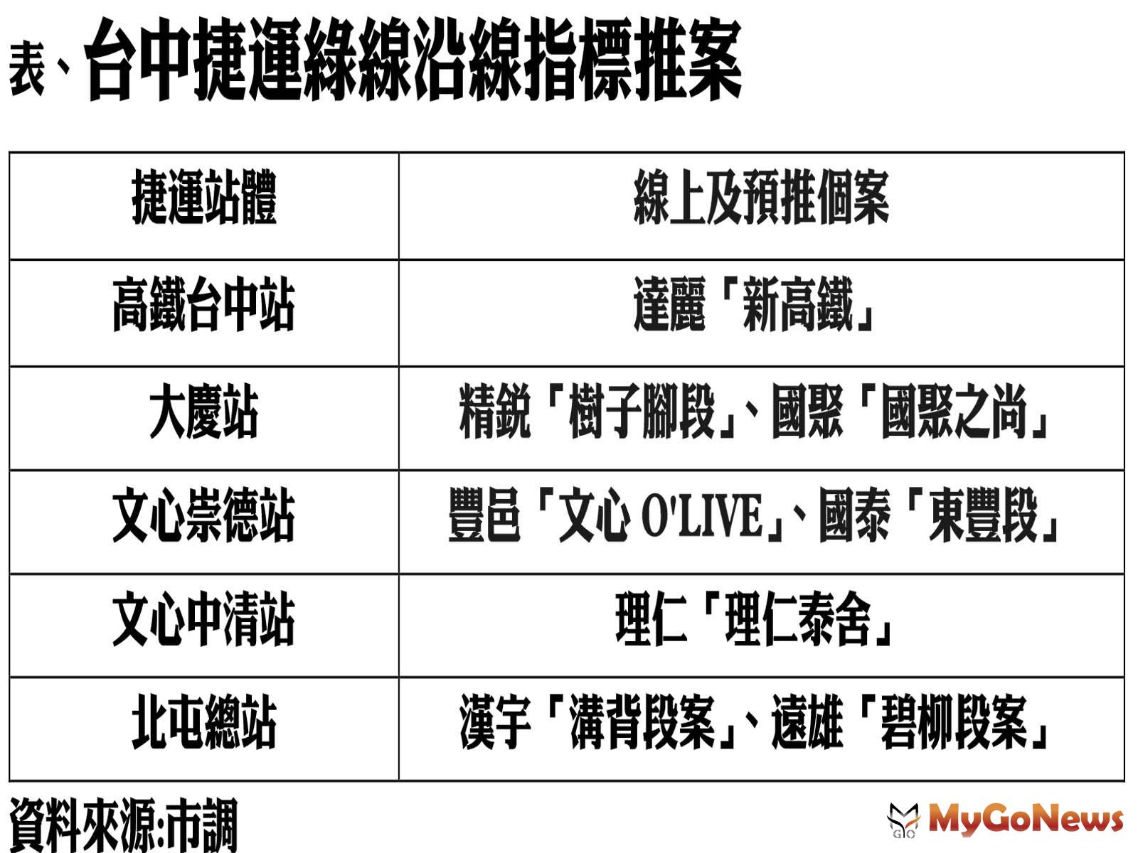 台中捷運綠線沿線指標推案 MyGoNews房地產新聞 市場快訊