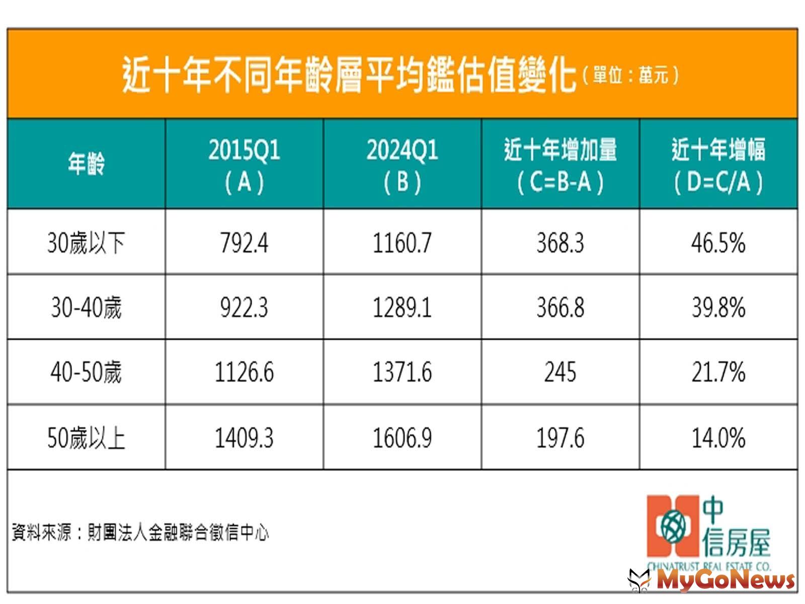 近十年不同年齡層平均鑑估值變化(圖/中信房屋) MyGoNews房地產新聞 市場快訊