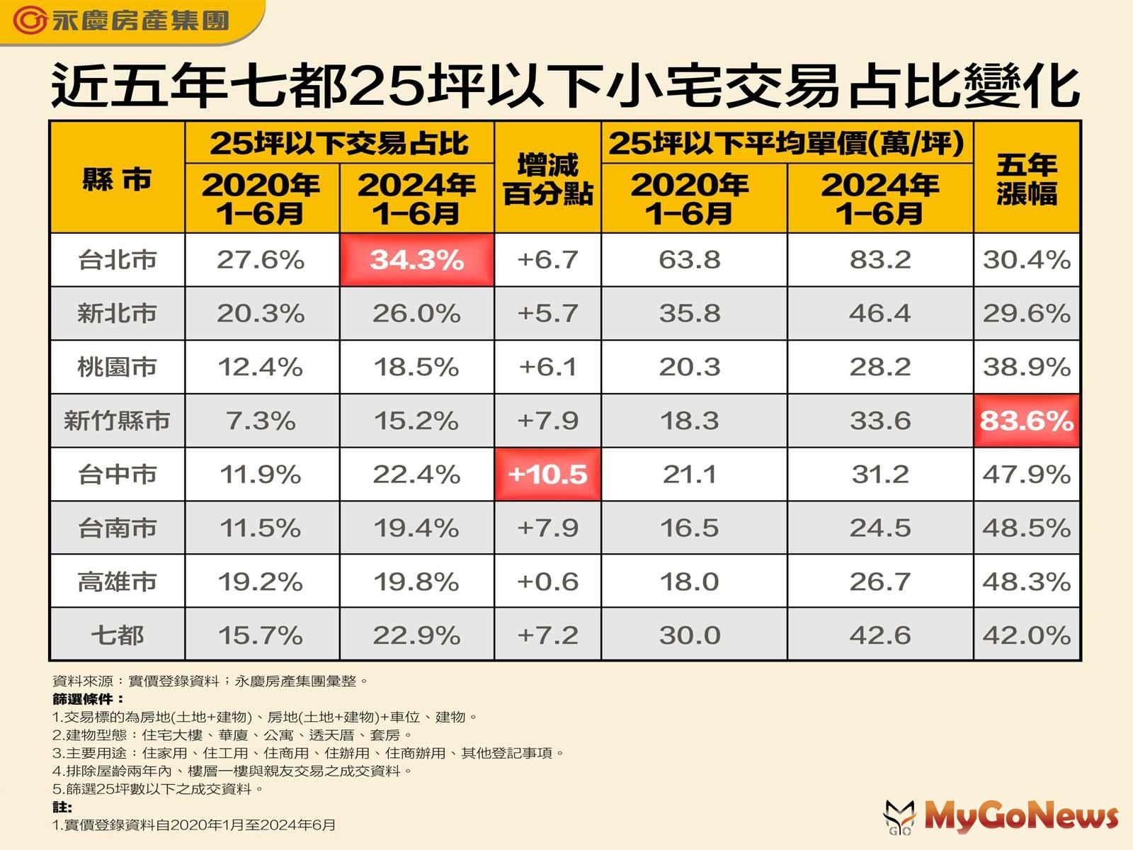 近五年七都25坪以下小宅交易占比變化(圖/永慶房屋) MyGoNews房地產新聞 市場快訊