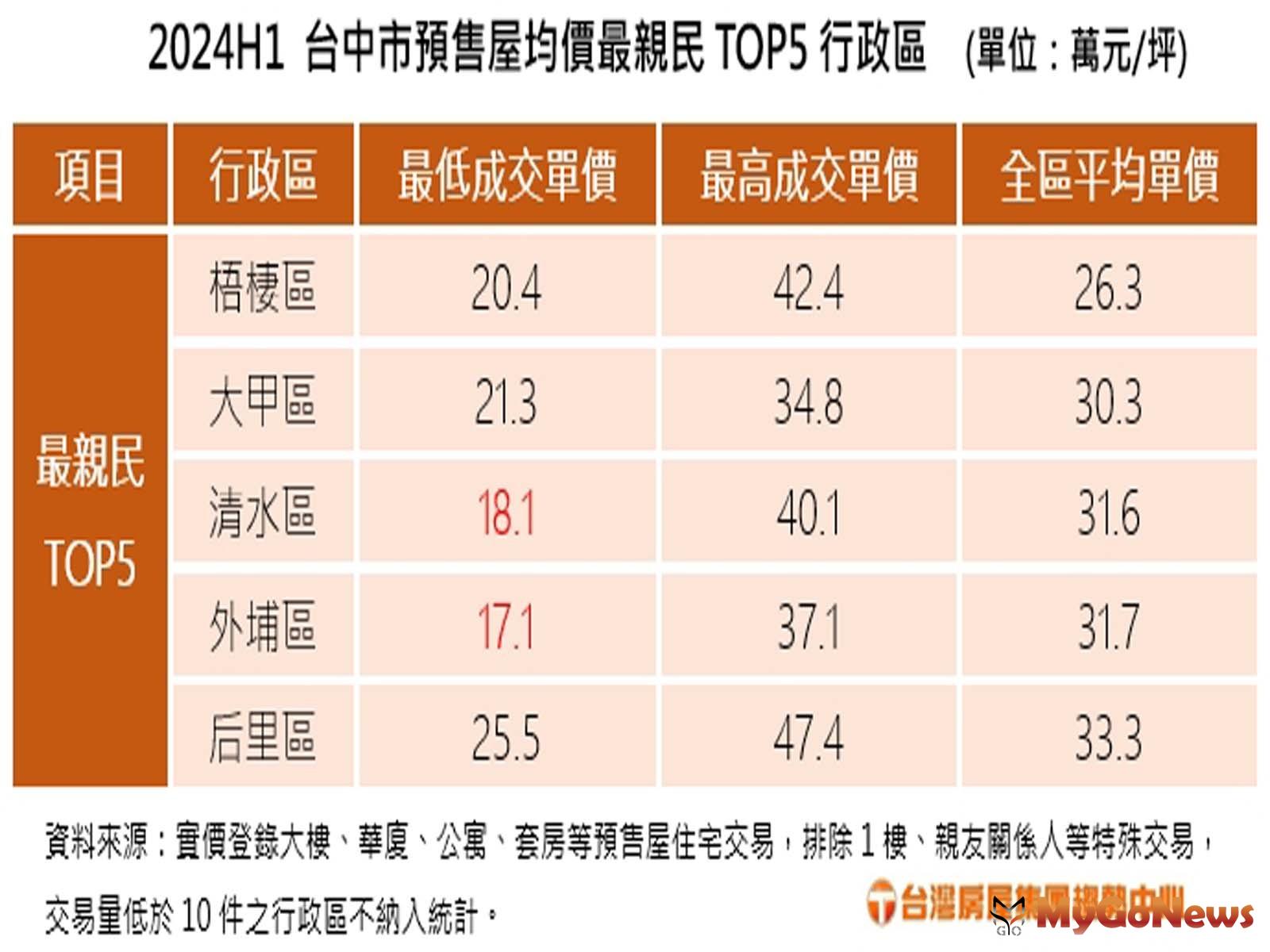 2024H1 台中市預售屋均價最親民TOP5行政區(圖/台灣房屋提供) MyGoNews房地產新聞 市場快訊