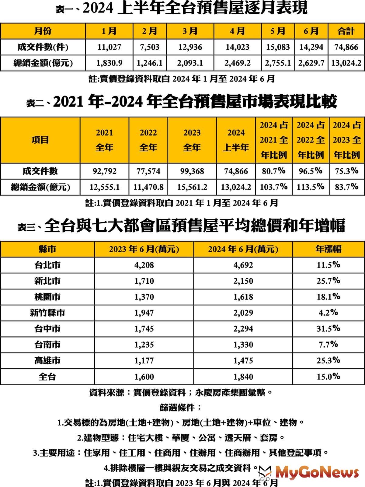 2024上半年全台預售屋逐月表現/2021年-2024年全台預售屋市場表現比較/全台與七大都會區預售屋平均總價和年增幅 MyGoNews房地產新聞 市場快訊