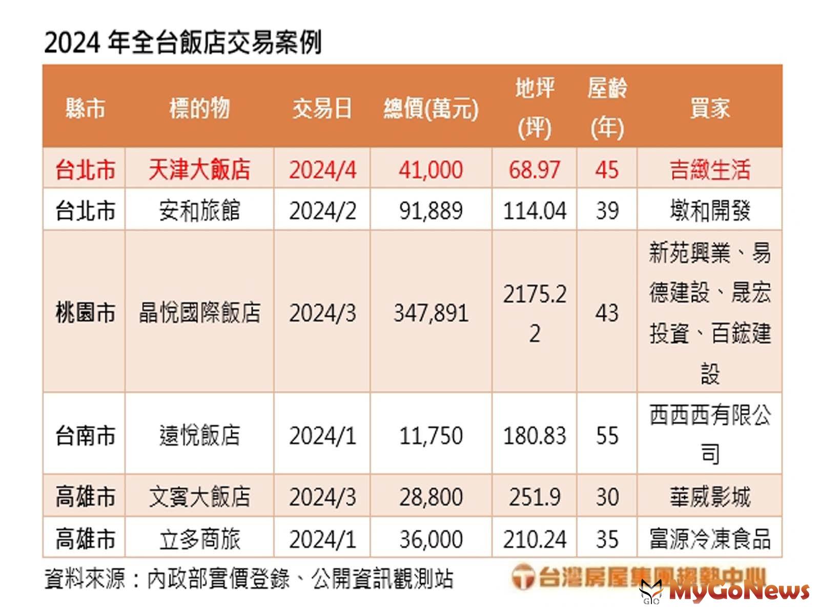 全台飯店交易案例(台灣房屋提供) MyGoNews房地產新聞 市場快訊