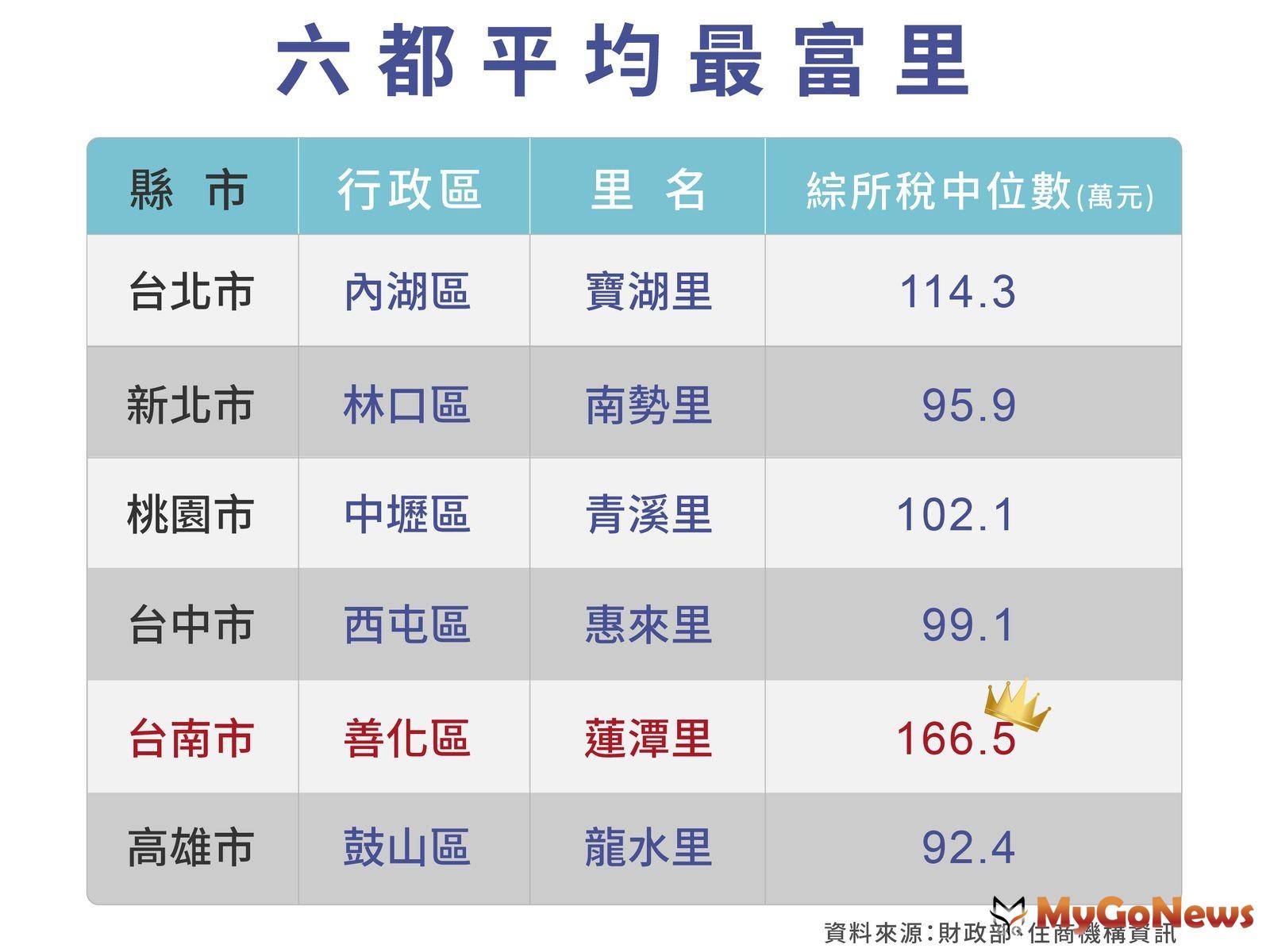 南科周邊的善化區蓮潭里因高科技人才匯聚，以年收中位數166.5萬元，奪下2022年全台六都「最富里」寶座。 MyGoNews房地產新聞 市場快訊