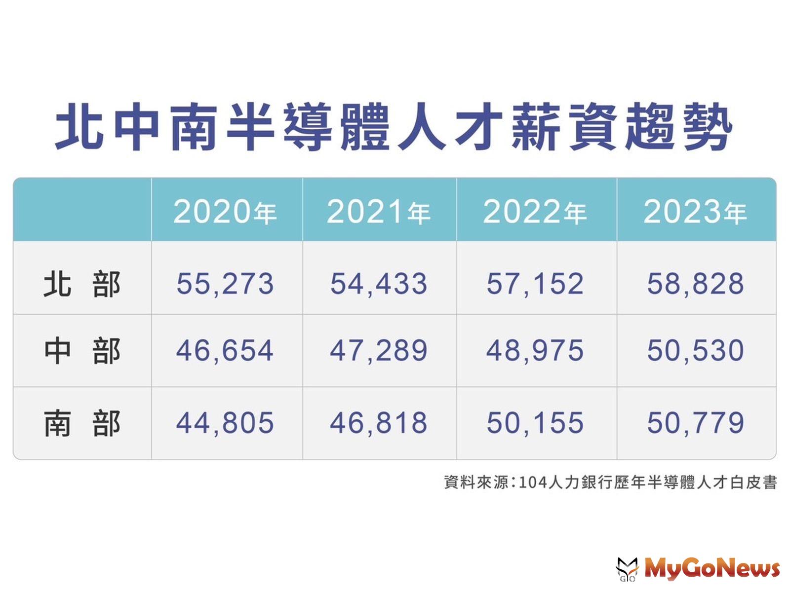 台積電持續挹注投資南科，帶動南部半導體人才薪資提升，逐漸縮小與北部平均薪資差距。 MyGoNews房地產新聞 市場快訊