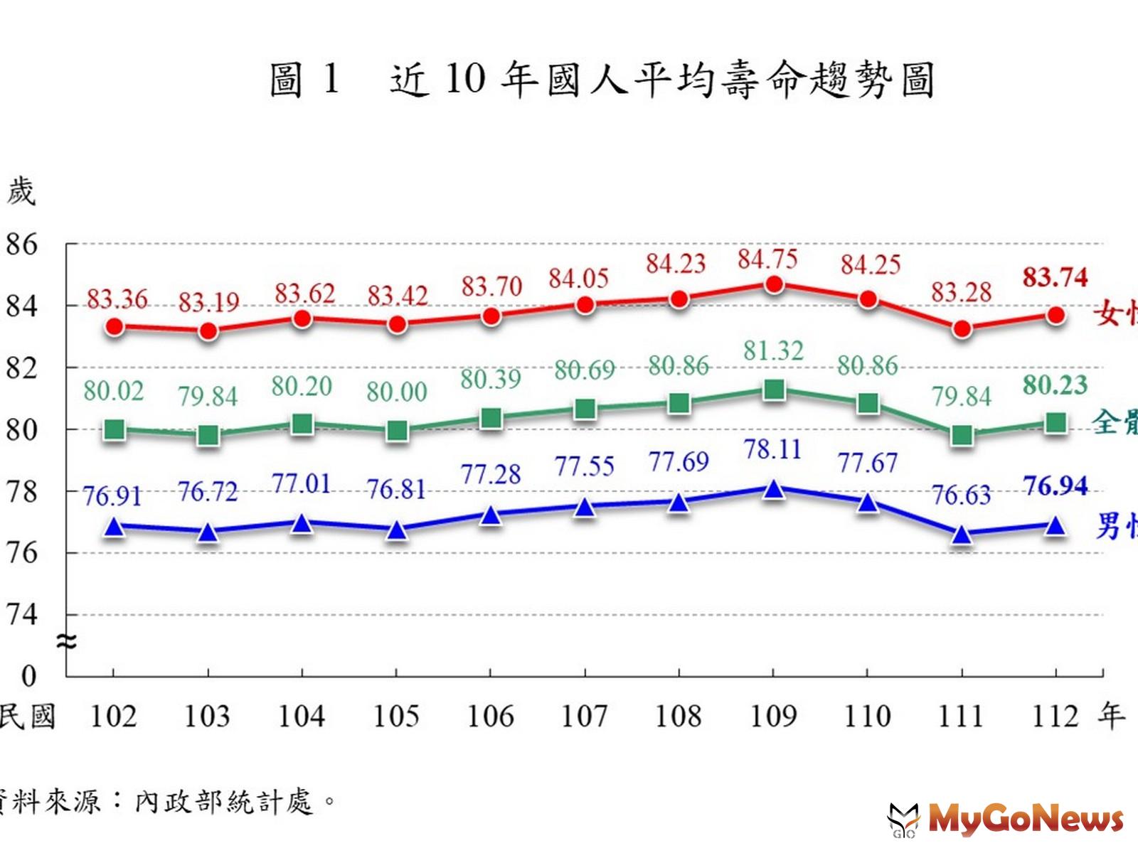 平均壽命升到80.23歲，銀髮宅勢不可擋