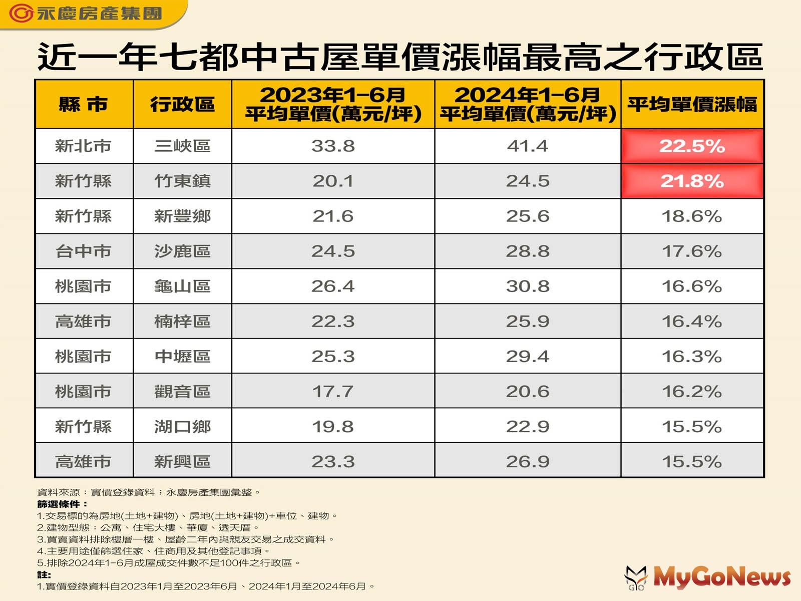 近一年七都中古屋單價漲幅最高之行政區(圖/永慶房屋) MyGoNews房地產新聞 市場快訊