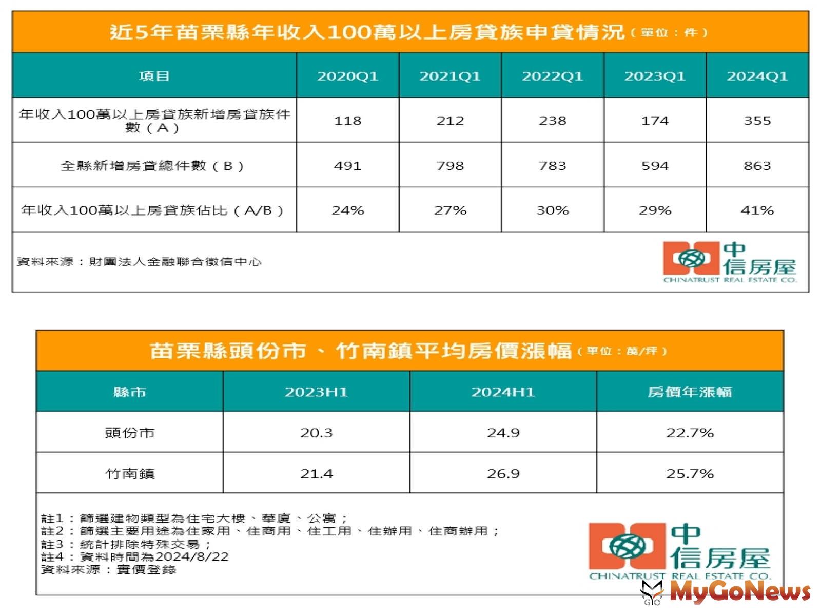 近5年苗栗縣年收入100萬以上房貸族申貸情況/苗栗縣頭份市、竹南鎮平均房價漲幅(圖/中信房屋提供) MyGoNews房地產新聞 市場快訊