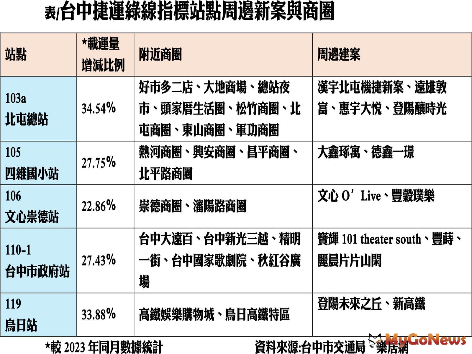 台中捷運綠線指標站點周邊新案與商圈 MyGoNews房地產新聞 市場快訊